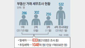 5개월새 4번째 ‘강남 집값’ 세무조사