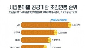  공공기관 초임연봉 평균 3,465만원…5,000만원 넘는 유일한 이 곳은?