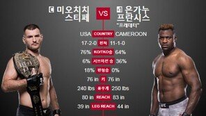 [UFC 220] ‘헤비급 타이틀전’ 미오치치 VS 은가누…중계는 어디서?