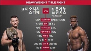 미오치치, 은가누 상대로 5R 판정승…UFC 사상 첫 헤비급 3차 방어