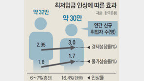 한은 “최저임금 여파 올 고용 2만명 줄듯”