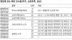 평창 오는 北쇼트트랙 최은성, 亞경기 3종목 출전