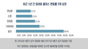 “종각역 상권 임대료 가장 많이 올랐다”