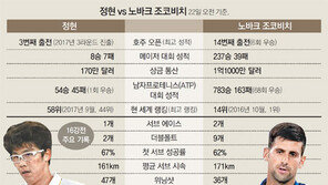 우상을 넘어선 정현 “난 조코비치보다 젊다”