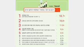 ’2018 일자리부문 달라지는 것들’ 2위 근로시간 단축, 1위는?