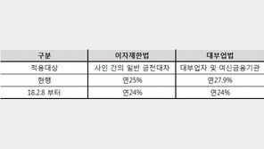  산와대부, 이달 8일부터 이율 24%로 사전 인하