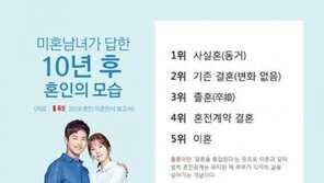 미혼남녀 2명 중 1명 “동거, 미래의 보편적 결혼 형태 될 것”