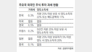 외국인 대주주 과세 강화, 상승세 국내증시에 찬물 끼얹나