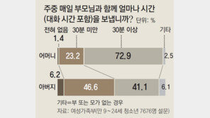 父子無親… 절반이 하루 30분미만 대면