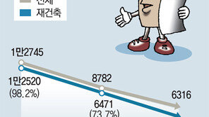 “투기 잡으려는 재건축 때리기… 서울 아파트 공급만 옥죌 우려”