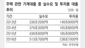 “믿을 건 집밖에”… 60대 이상 고령층, ‘갭 투자’로 부채 급증