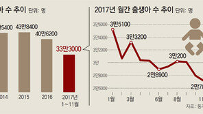 가임인구-결혼건수 동반 추락… “5년뒤엔 출생아 20만명대”