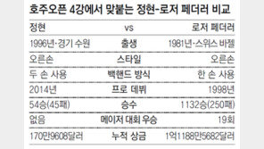 악착수비로 ‘37세 페더러’ 물고 늘어져라