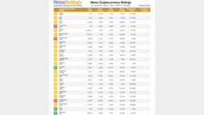 비트코인 등급 C+…가장 높은 평가 받은 코인은?
