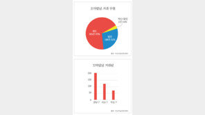 ‘꼬마빌딩’ 품귀현상… 인기 고공행진