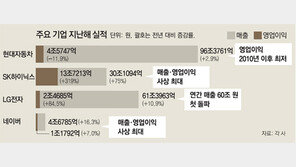 펄펄 난 반도체… 설설 긴 자동차