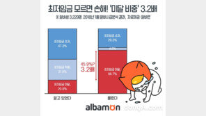 알바생 10명중 2명 ‘최저임금 미적용’ …편의점·PC방 알바 가장 많아