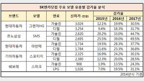 중고 디젤차, 가솔린 모델 보다 감가 폭↑