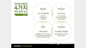 칸타월드패널, 스모커 패널 구축으로 패널 카테고리 확장