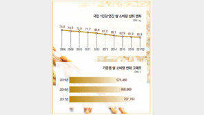 [공기업 감동경영]영양의 보고 ‘쌀’, 밥상위 주연으로 다시 오른다