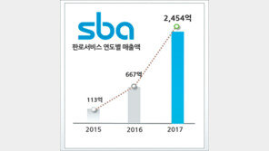 [공기업 감동경영]SBA, 강력한 유통 네트워킹으로 중소기업 판로 넓혔다