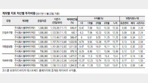 [기업&CEO]대형 자산운용사 제치고… ‘하이버프’ 수익률 1위