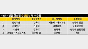 수련환경 ‘삼성서울’ ‘건국대’, 만족도 ‘서울아산’ ‘가천대길’ 규모별 1위