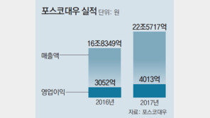 “철강부터 식량-車부품까지 확장” 포스코대우, 사업구조 전환 가속