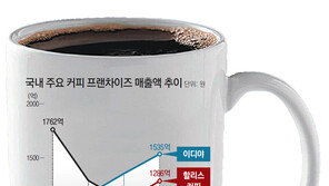 핵심 상권 매장 키우고 직영화… 토종 자존심 지킨 할리스커피