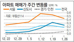 [아파트시세]‘재건축 부담금’ 충격파… 서울 집값 상승세 주춤