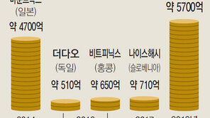 日, 가상통화 해킹으로 5700억원 유출… 26만명 피해