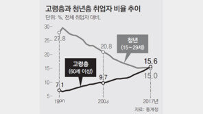 노인 취업자, 청년 처음 앞질렀다