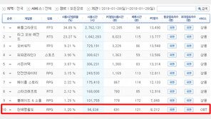 올해 첫 대형 MMORPG '천애명월도' PC방 순위 톱10 안착