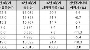 전세계 PC 시장 하락, 시장 타겟을 찾아야