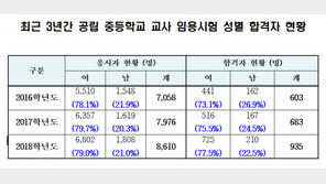 서울 공립 중등교사 합격자, 여성이 77.5%…女응시자, 전년대비 소폭 감소