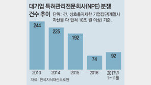 ‘특허괴물’ 유니록 경계령…작년 한국기업 상대 14건 소송