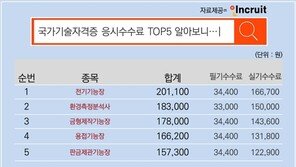 토익 1번 보는데 4만4000원…응시료 가장 비싼 자격증 1위는?