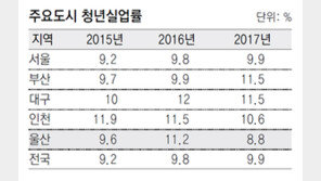 울산 ‘1사 1청년 더 채용하기’ 뜨겁다