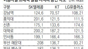 홍대앞-강남서 가장 빠른 인터넷은 SKT