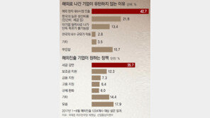 최저임금 부담에 세제혜택 ‘찔끔’… “국내복귀 고려” 0.4%뿐