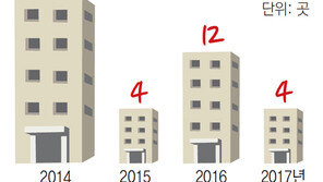 [단독]기업 U턴 못시키는 U턴 지원법, 4년동안 42곳… 작년엔 4곳뿐