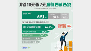 기업 10곳 중 7곳 “올해 연봉 인상할 것”…평균 인상률은 얼마?