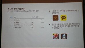한국인이 가장 많이 사용한 앱은? 앱애니 2017년 앱 동향 발표