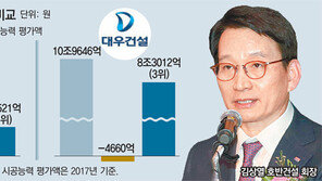 ‘대우’ 품은 호반건설 … 업계 13위서 3위로 껑충