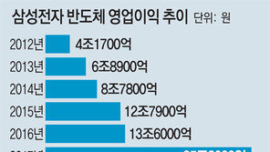 삼성전자 작년 영업익 65%가 반도체