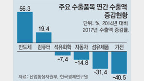 반도체 수출 56% 늘어 ‘무역 한국’ 견인