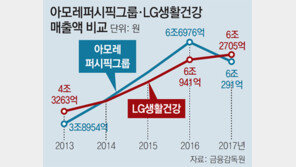 아모레 실적 부진… 화장품 1위 LG생건에 내줘