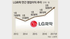 LG화학 ‘서프라이즈’… 작년 매출 25조 돌파