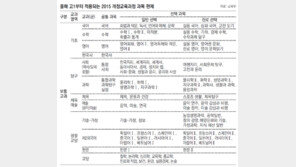 학교 간 공동수업 절대평가로… 교육계 “강남 반사이익 우려”