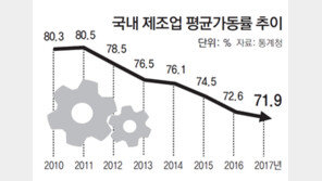 작년 제조업 가동률, 외환위기 이후 최저